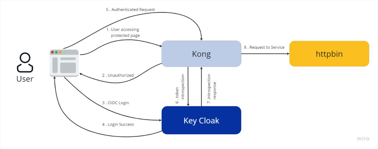 Kong and Keycloak authentication architecture diagram